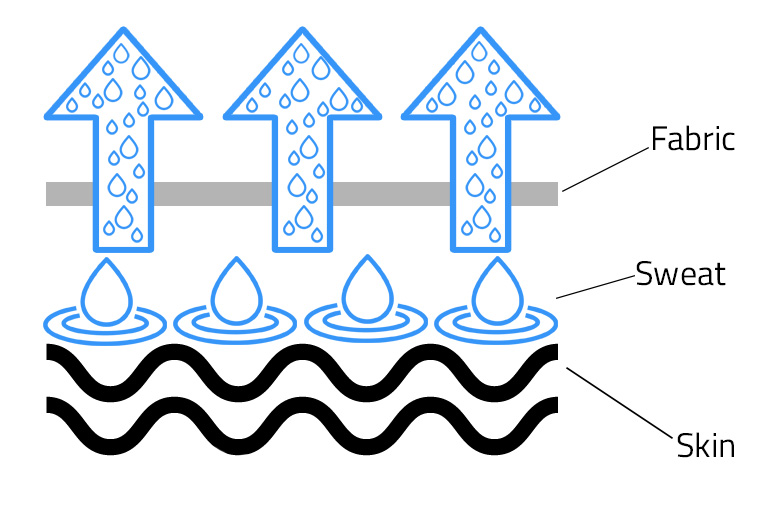 How does moisture wicking fabric work?