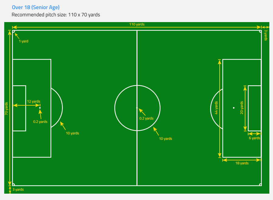 FA Recommended Pitch Dimensions for Over 18s Football