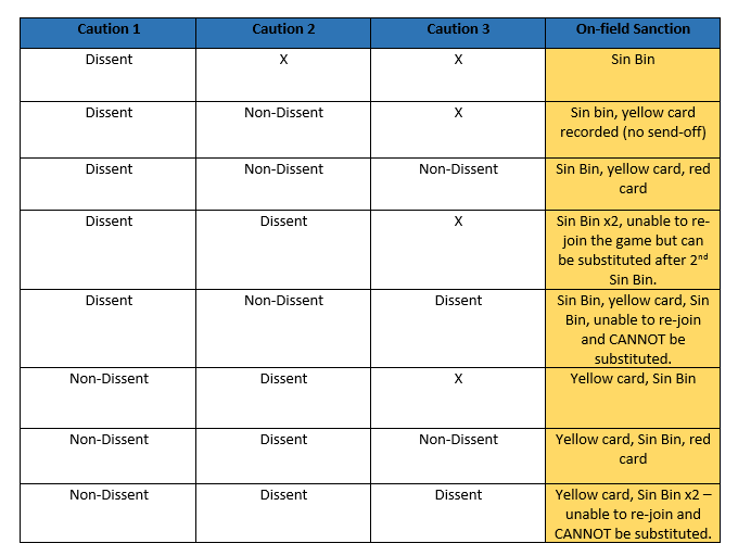 Sin Bin Rules