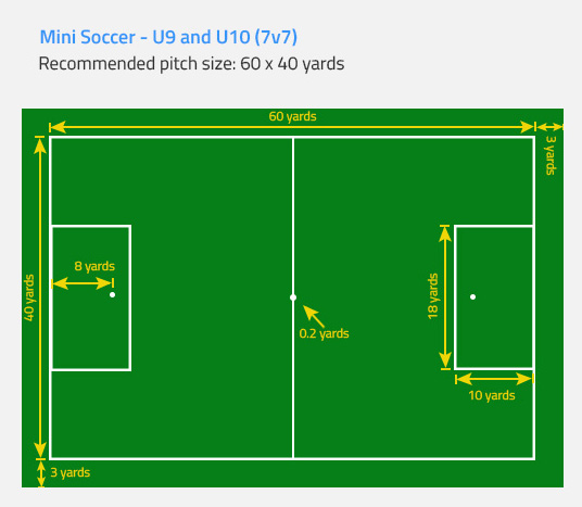 FA Recommended Pitch Dimensions for U9 and U10 Mini Soccer